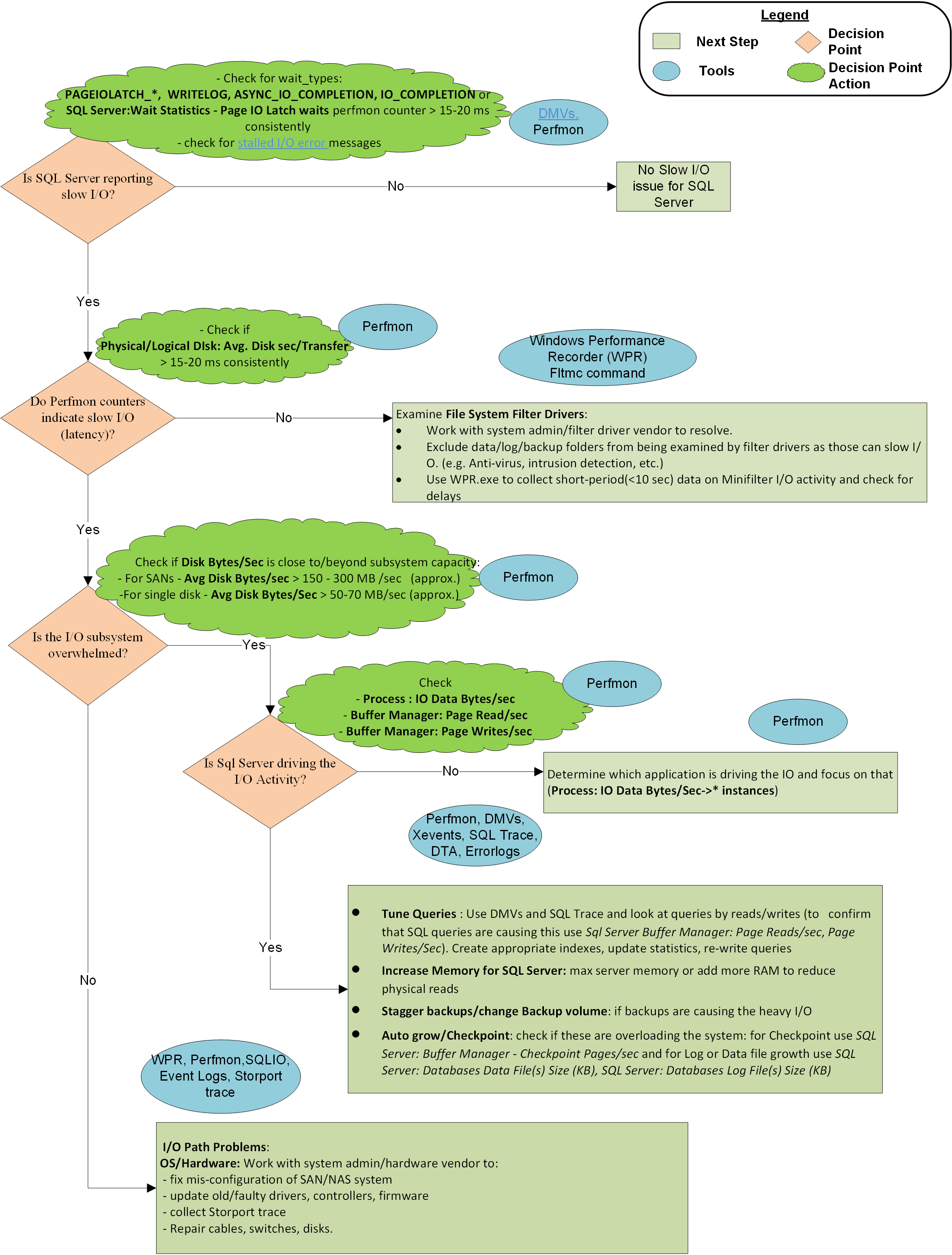 Représentation visuelle de la méthodologie pour corriger les problèmes d’E/S lents avec SQL Server.