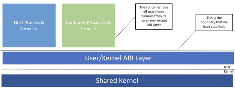 Un diagramme montrant la limite de stabilisation ABI. Les processus et services hôtes, ainsi que les processus et services de conteneurs, utilisent cette couche abstraite pour communiquer avec le noyau partagé sous-jacent.