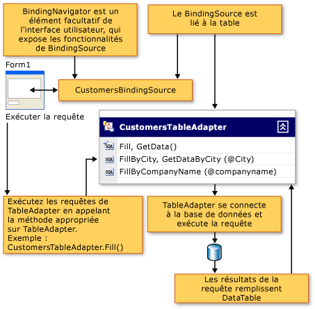 Flux de données dans une application cliente