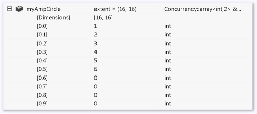 Tableau bidimensionnel avec expansion ArrayItems