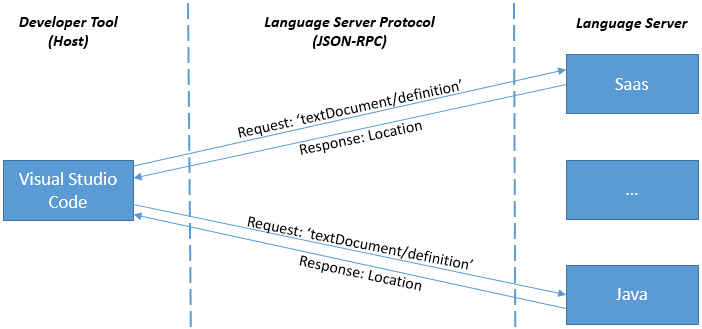 java and sass