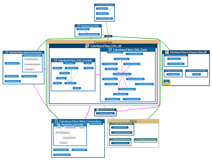 Développement de tous les groupes dans une carte du code