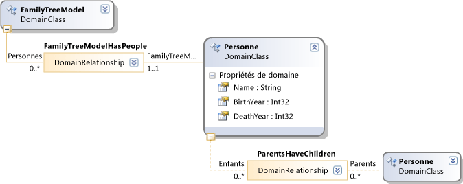 DSL Definition diagram - family tree model