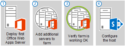 Les quatre étapes main pour déployer une batterie de serveurs Office Web Apps Server multiserveur.