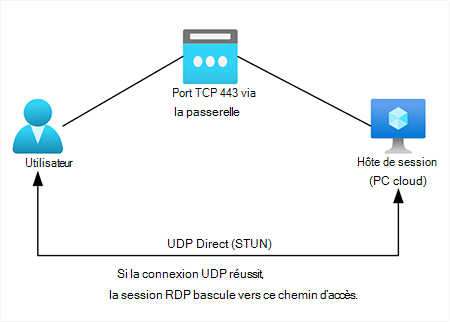 Diagramme du processus RDP Shortpath