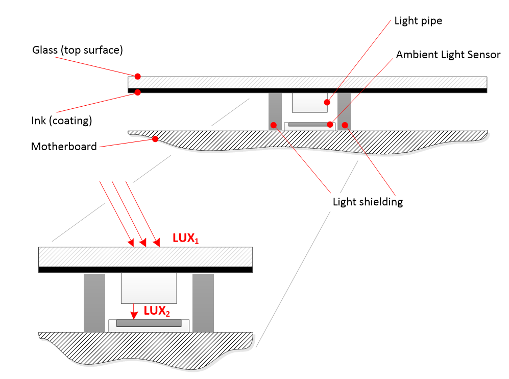 Diagramme illustrant les composants d’un capteur de lumière ambiante.