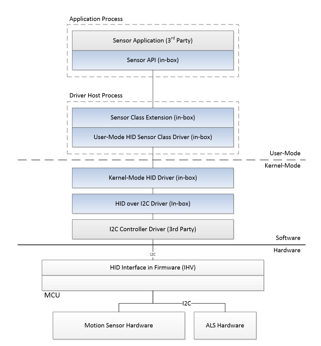 Diagramme illustrant le matériel, le pilote et la pile logicielle du capteur HID.