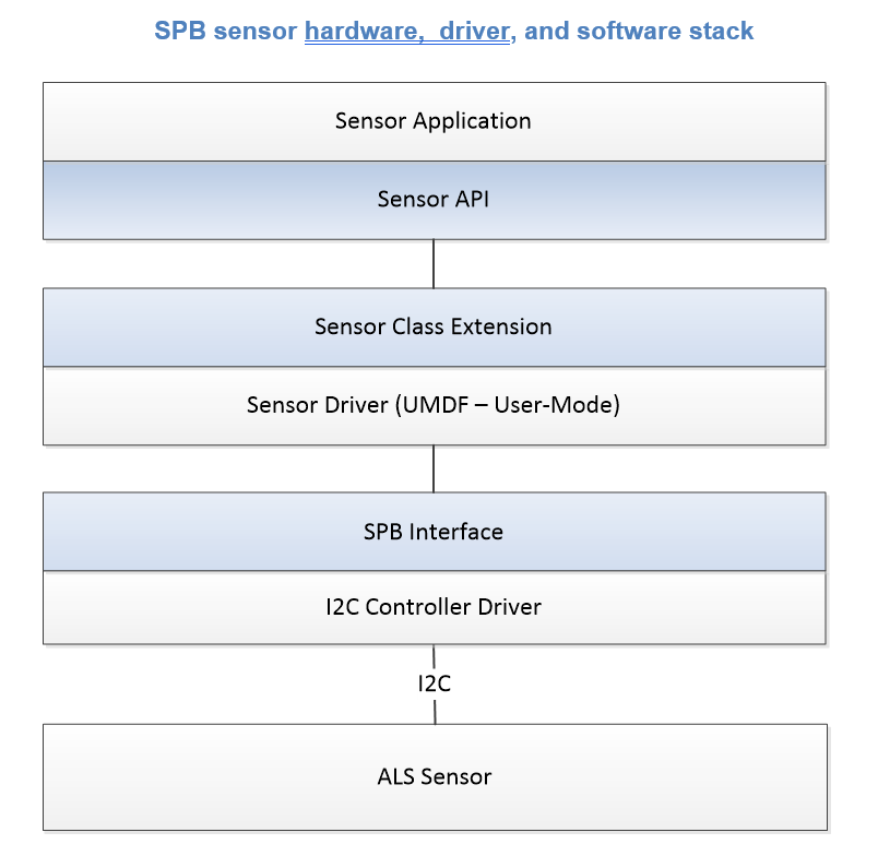 Diagramme illustrant la pile SPB du capteur.