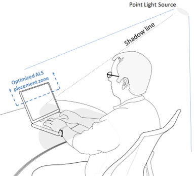 Diagramme indiquant l’emplacement optimal du capteur de lumière dans la moitié supérieure de l’affichage pour éviter l’ombre de l’utilisateur.