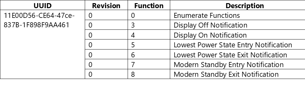 figure 2 : tableau décrivant les fonctions _DSM à énumérer