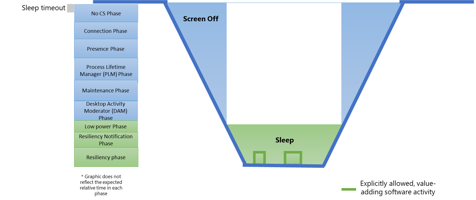 figure 1 : Diagramme montrant les états du système de veille moderne et leur relation avec les phases logicielles