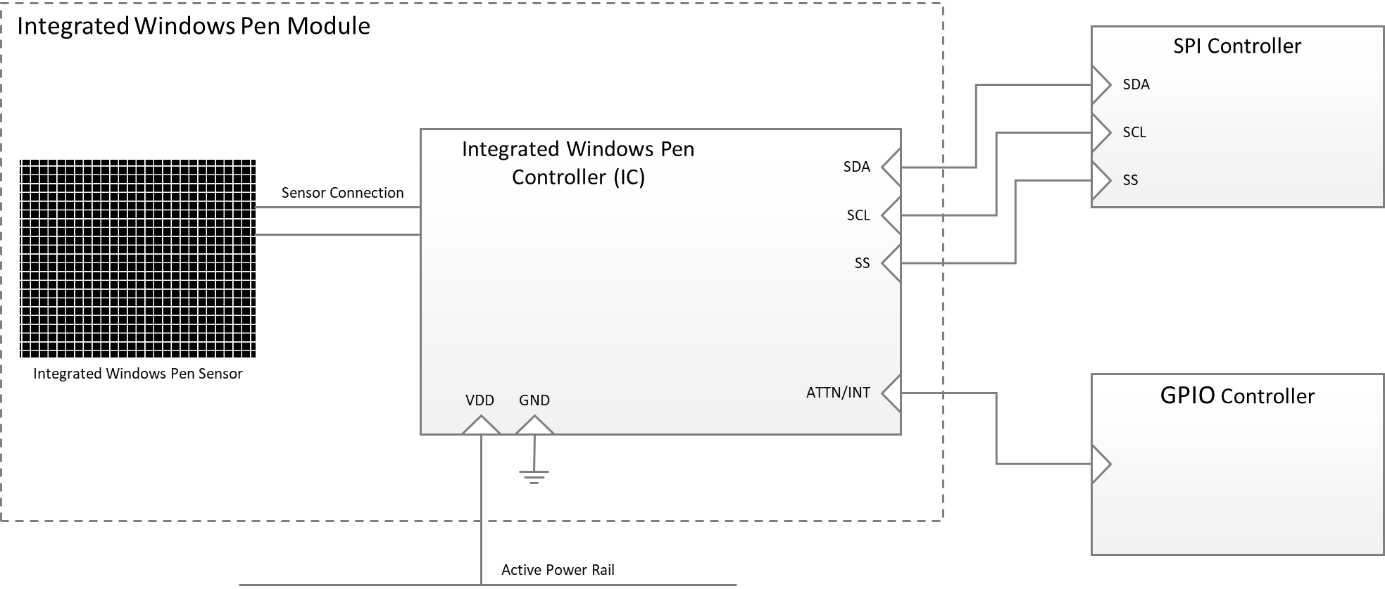 diagramme montrant la pile des pilotes d’un périphérique à stylet Windows intégré, pour les systèmes d’exploitation Windows 11 et ultérieur.