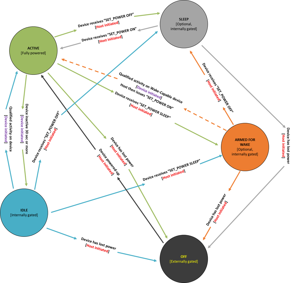 diagramme des cinq états d’alimentation d’un appareil stylet Windows connecté via SPI. le diagramme montre également les activités de l’appareil qui provoquent des transitions entre les états.