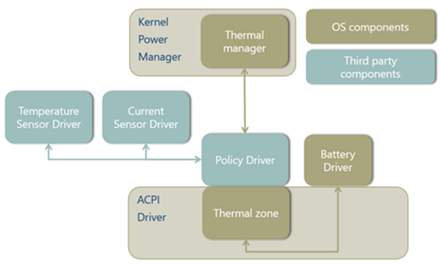 un pilote de stratégie remplace l’algorithme du gestionnaire thermique