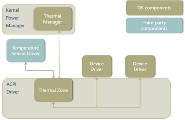 vue d’ensemble de l’architecture de gestion thermique windows