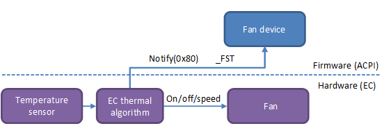 flux de contrôle pour un ventilateur contrôlé par un contrôleur incorporé