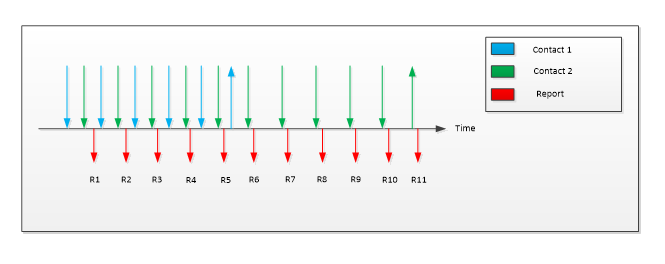 diagramme montrant deux contacts interagissant avec un pavé tactile de précision Windows et avec les contacts en cours de levée, pour laisser la surface du pavé tactile à des heures distinctes.