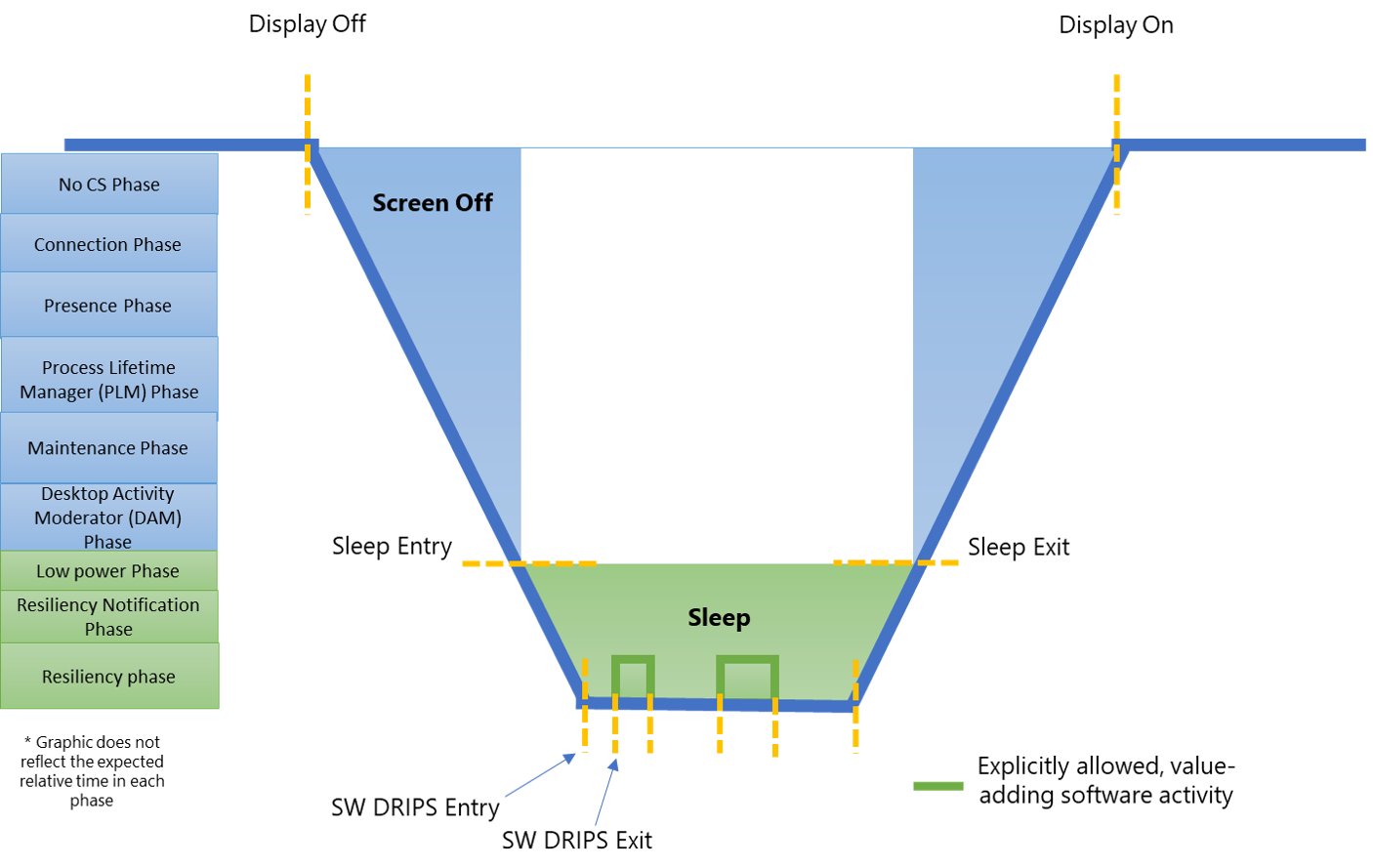 figure 1 : un diagramme illustrant l'utilisation des notifications de transition d'état de veille moderne.