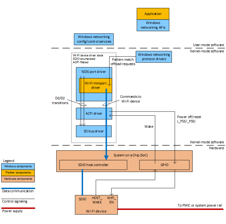 un appareil Wi-Fi connecté via sdio