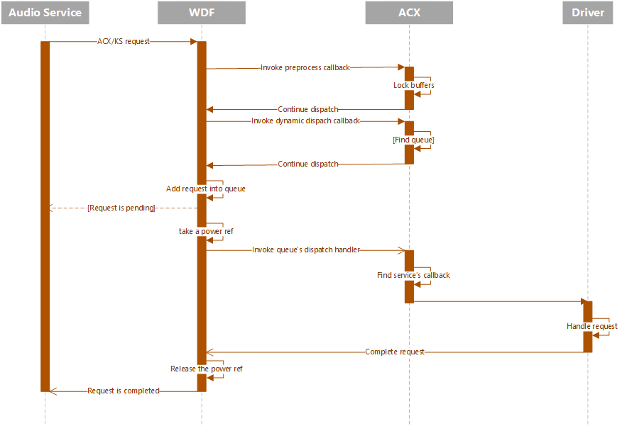 Diagramme illustrant le workflow de distribution avec un service audio, un WDF, un ACX et un pilote.