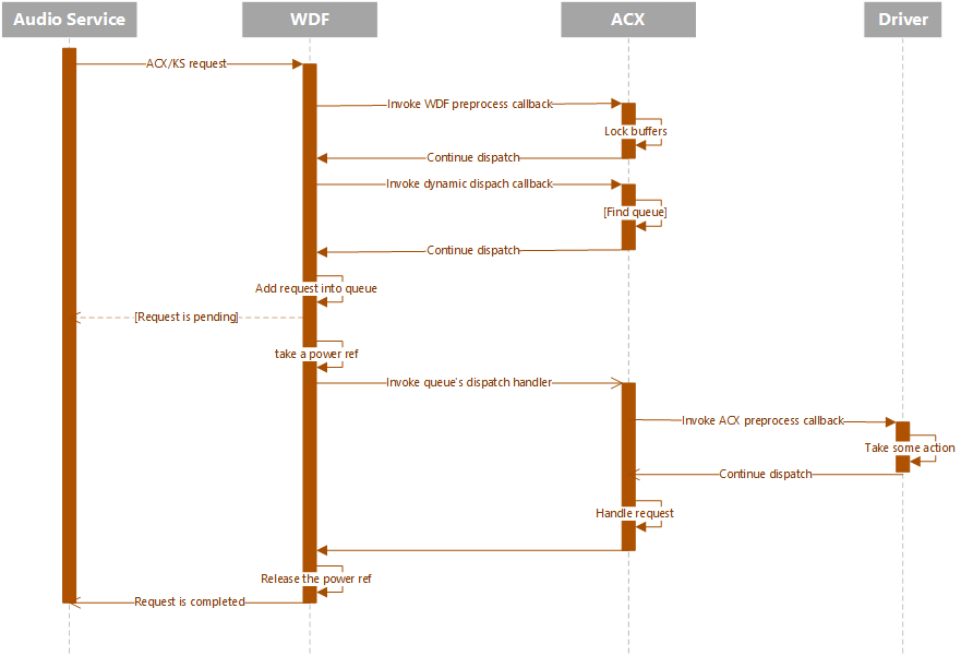 Diagramme illustrant le flux de distribution avec le service audio, le WDF, l'ACX et un pilote ayant un rappel de prétraitement.