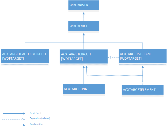 Diagramme illustrant l'architecture cible ACX avec WDFDRIVER, WDFDEVICE, ACXTARGET, ACXSTREAM, ACXSTREAMFACTORY, ACXTARGETELEMENT et ACXTARGETPIN.