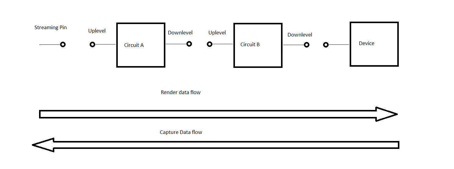 Diagramme montrant le flux de données de rendu et de capture entre une broche de streaming, deux circuits et un appareil.