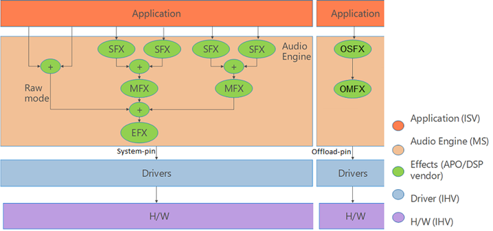 Diagramme montrant l’architecture du pilote audio avec l’appel d’application dans les effets SFX, MFX et EFX, en se connectant aux pilotes et au matériel audio.