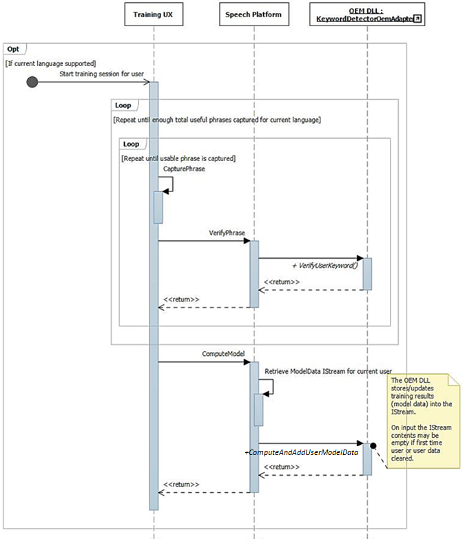 Diagramme de séquence de reconnaissance de mots-clés pendant le processus « Apprendre ma voix », montrant l’interface utilisateur de formation, la plate-forme de parole et le détecteur de mots-clés OEM.