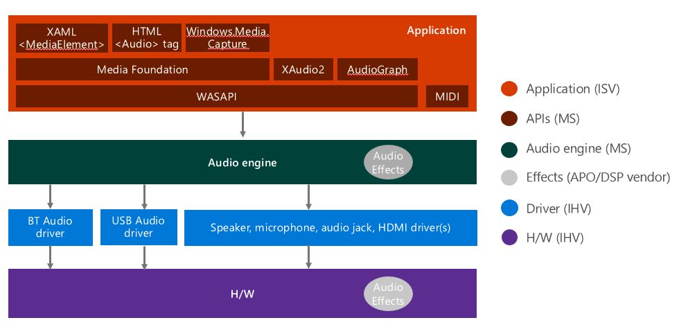 Diagramme montrant la pile audio Windows 10/11, y compris les applications, le moteur audio, les pilotes et le matériel.