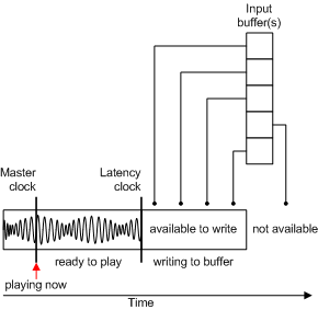 Diagramme illustrant le processus de mise en file d’attente de messages horodatés dans un synthétiseur.