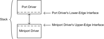 Diagramme illustrant la pile de pilotes avec le pilote de port en haut et le pilote miniport ci-dessous, montrant les interfaces de bord supérieur et inférieur.