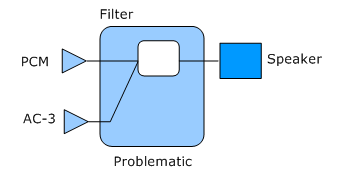 Diagramme montrant une topologie problématique avec une broche d’hôte AC-3 et un point de terminaison masqué sur le côté gauche, un seul filtre PCM et AC-3 qui partage.