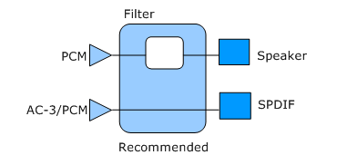 Diagramme illustrant la topologie recommandée avec des chemins d’accès traçables entre les broches d’hôte et les points de terminaison.