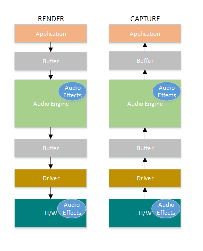 Diagramme montrant la pile audio à faible latence avec des applications, un pilote de moteur audio et du matériel.