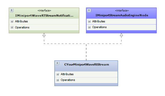 Diagramme montrant la classe miniport de flux WaveRT personnalisée hérite de IMiniportWaveRTStreamNotification et IMiniportStreamAudioEngineNode.