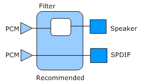 Diagramme illustrant la topologie recommandée avec des chemins d’accès traçables entre les broches hôtes et les points de terminaison, avec deux PCM sur le côté gauche.