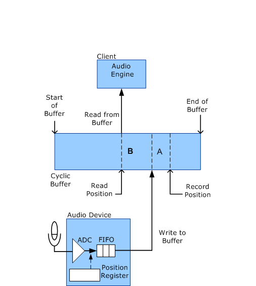 Diagramme montrant les positions d’enregistrement et de lecture dans une mémoire tampon cyclique pendant l’enregistrement audio.