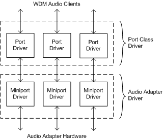 Diagramme montrant la relation entre les pilotes de classe de port audio, les pilotes d’adaptateur et leurs pilotes miniport respectifs.