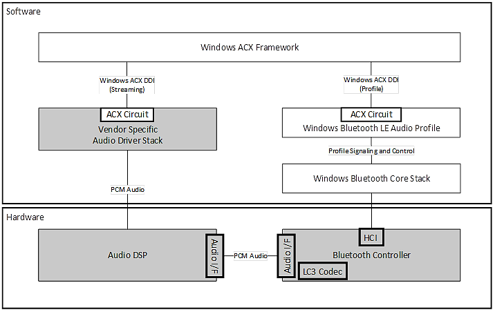 Diagramme de l’audio Bluetooth LE de bande latérale avec architecture de déchargement audio, avec codec LC3 dans le contrôleur Bluetooth.