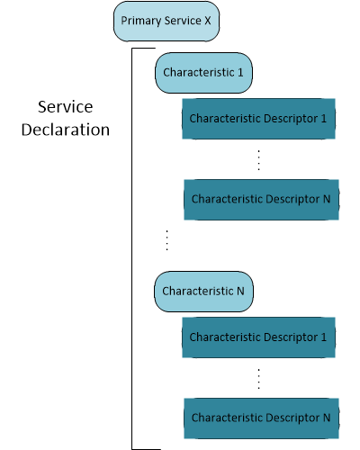 Diagramme montrant la structure des objets à l’intérieur d’un service GATT Bluetooth LE classique.