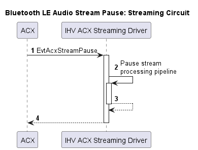 Organigramme montrant le processus de suspension du flux Audio Bluetooth LE pour un circuit de diffusion en continu.