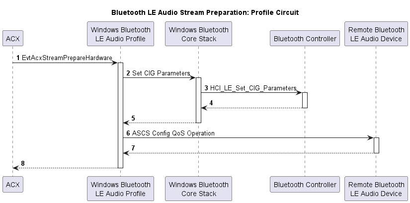 Organigramme illustrant la préparation du flux audio Bluetooth LE pour un circuit de profil.