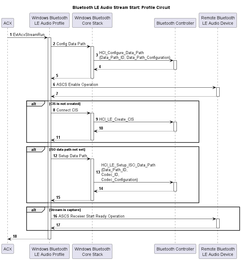 Organigramme montrant le processus de démarrage du flux Audio Bluetooth LE pour un circuit de profil.