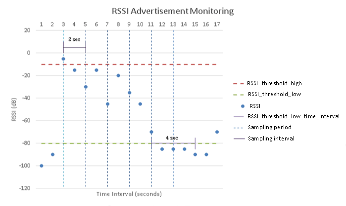 Graphique montrant la surveillance des publicités avec les valeurs RSSI au fil du temps.