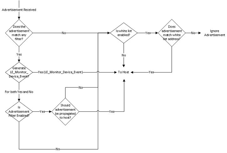 Organigramme montrant le processus de filtrage des extensions HCI de Microsoft.