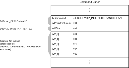 Figure montrant une mémoire tampon avec une commande D3DDP2OP_INDEXEDTRIANGLEFAN, un décalage D3DHAL_DP2STARTVERTEX et une liste de structures D3DHAL_DP2INDEXEDTRIANGLEFAN