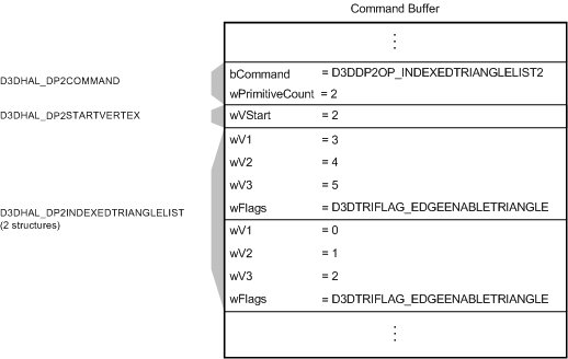 Figure montrant une mémoire tampon avec une commande D3DDP2OP_INDEXEDTRIANGLELIST2, un décalage D3DHAL_DP2STARTVERTEX et deux structures D3DHAL_DP2INDEXEDTRIANGLELIST