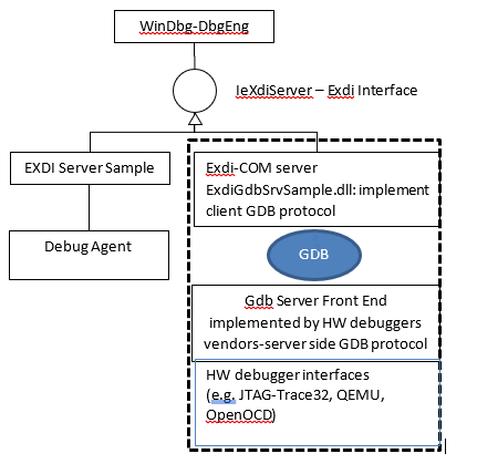 Diagramme de pile illustrant le rôle d’EXDI-GdbServer avec WinDbg-DbgEng en haut, une interface EXDI et un serveur COM EXDI communiquant avec un serveur GDB.