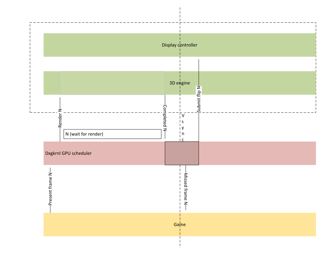 Diagramme illustrant comment une image manque sa cible en raison du besoin d'un aller-retour avec le processeur.